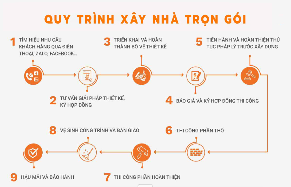 Xây Nhà Trọn Gói Củ Chi: Báo Giá & Cam Kết Không Phát Sinh
